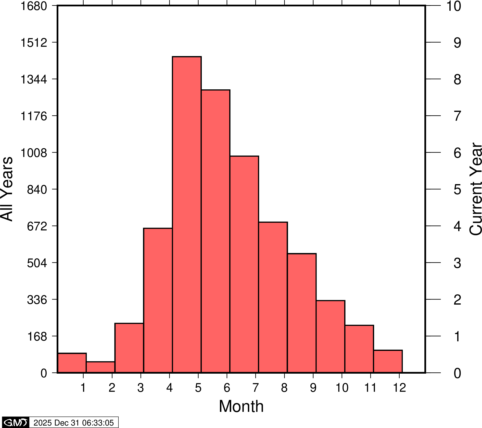 Monthly Strandings